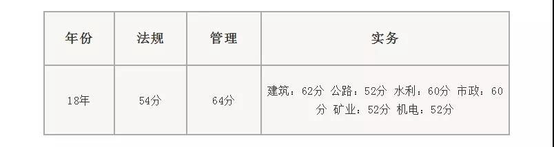 二級建造師考試分數規則
